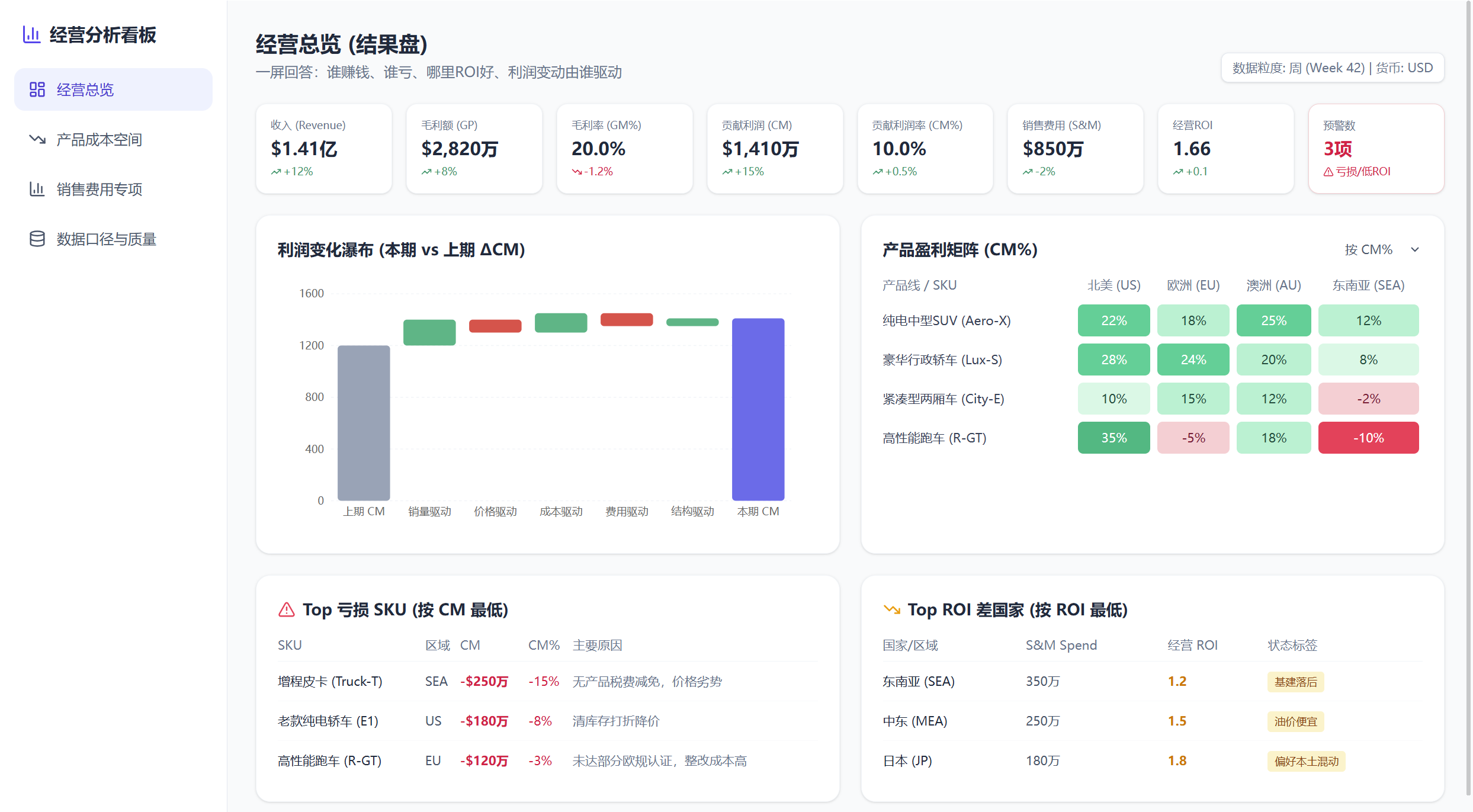 经营分析决策辅助
